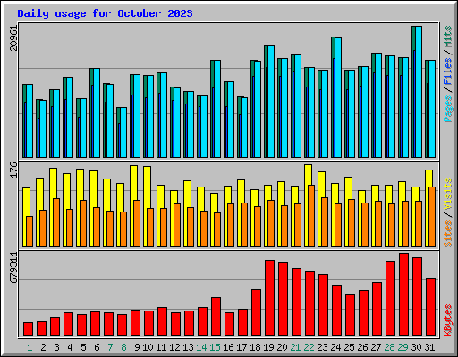 Daily usage for October 2023