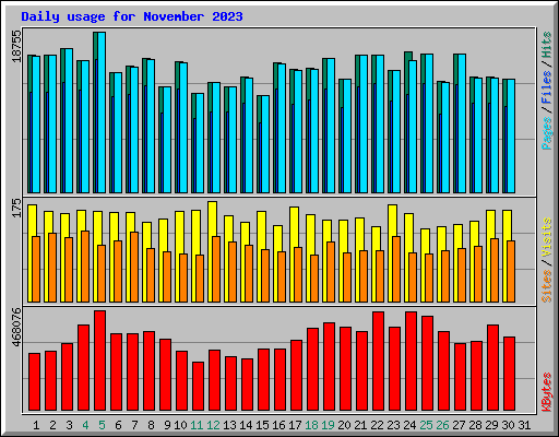 Daily usage for November 2023