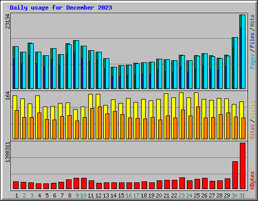 Daily usage for December 2023