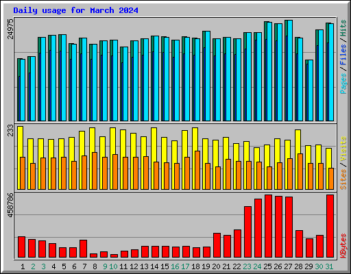 Daily usage for March 2024