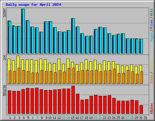 Daily usage for April 2024