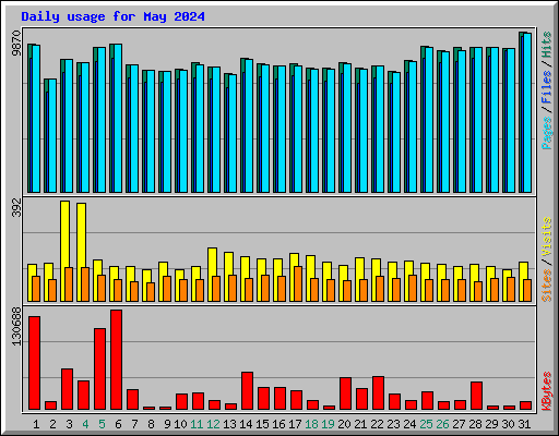 Daily usage for May 2024