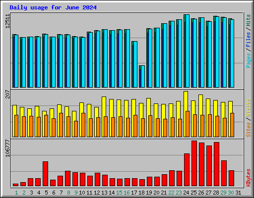 Daily usage for June 2024