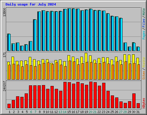 Daily usage for July 2024