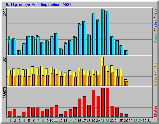 Daily usage for September 2024