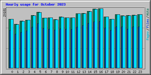 Hourly usage for October 2023